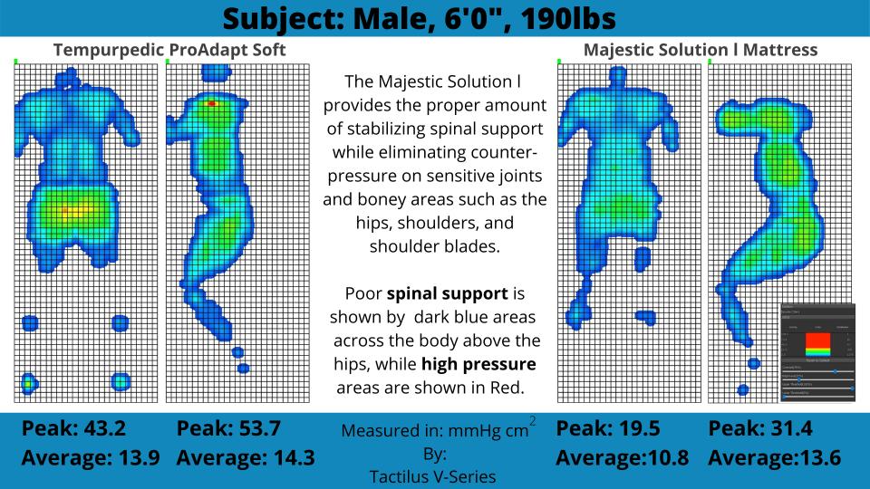 Pressure Mapping @ Majesticbeds™