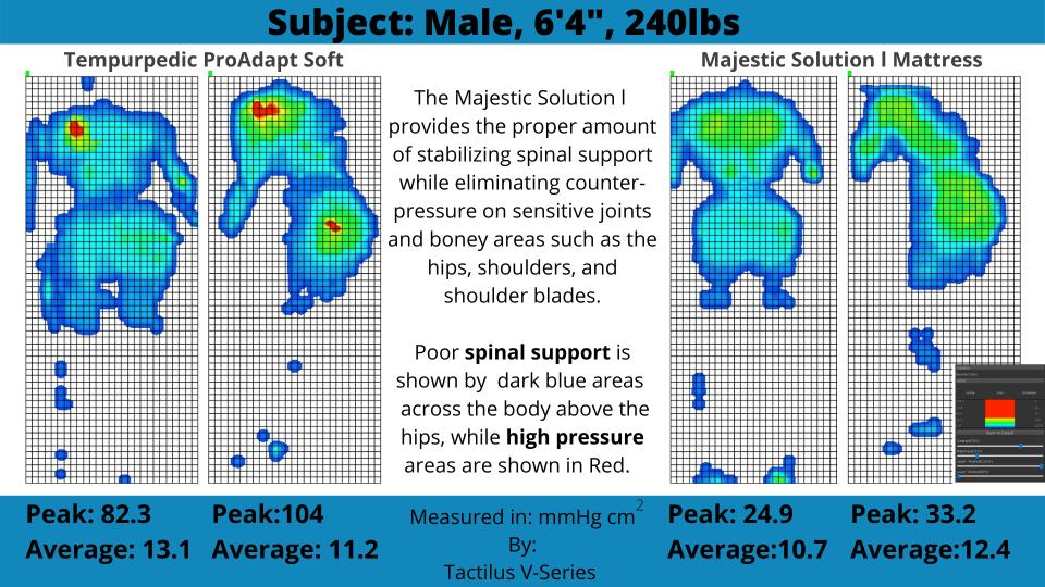 Pressure Mapping @ Majesticbeds™