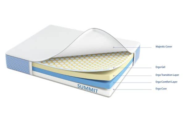 Summit 7" Mattress for use in Motorhomes and Campers